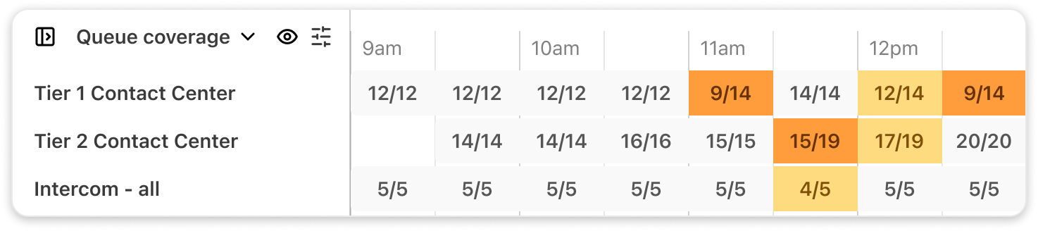 Queue coverage data for contact centers at different times throughout the day.